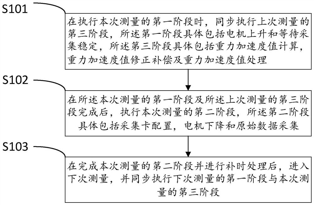 Data measurement method and device based on laser interference absolute gravimeter