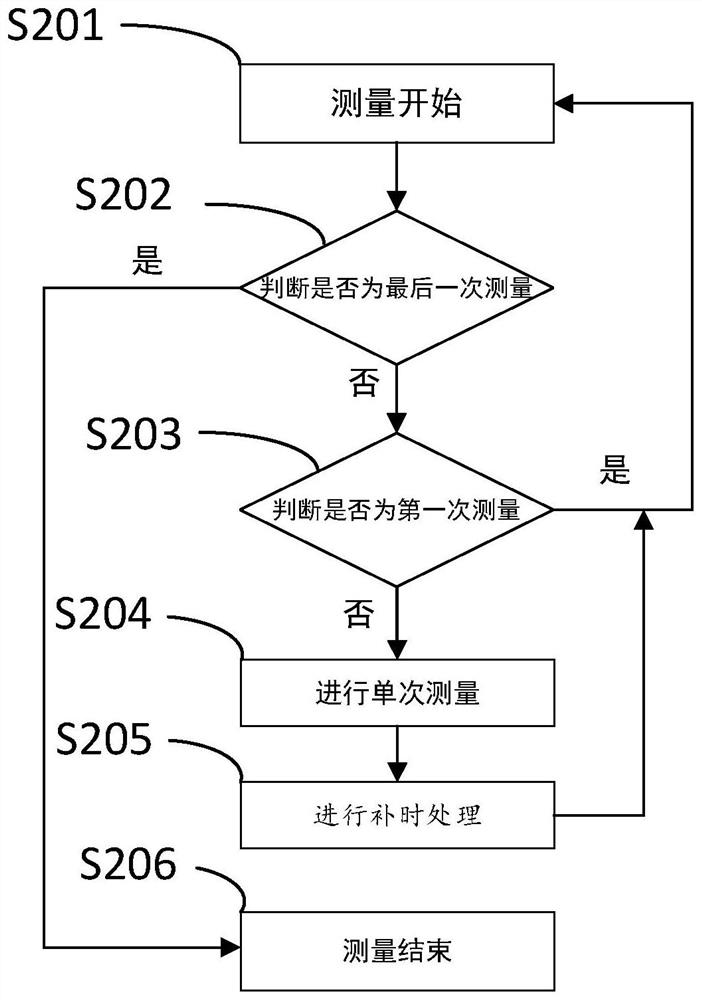 Data measurement method and device based on laser interference absolute gravimeter