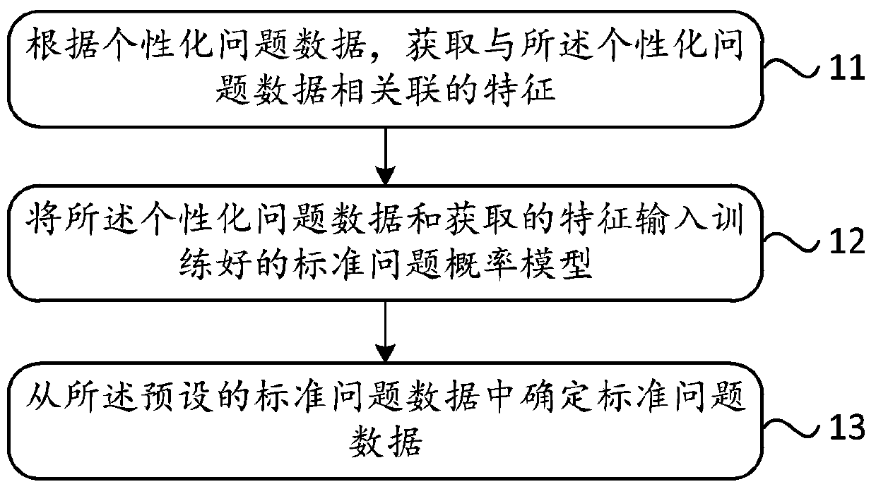 Method and device for determining standard question data