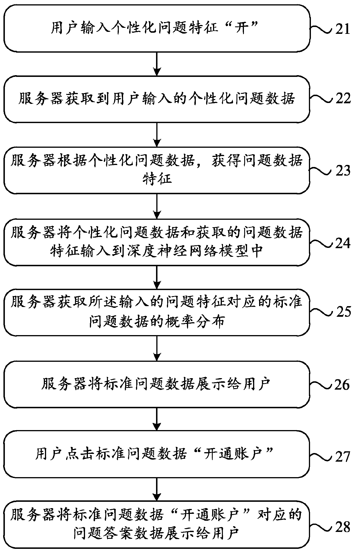 Method and device for determining standard question data