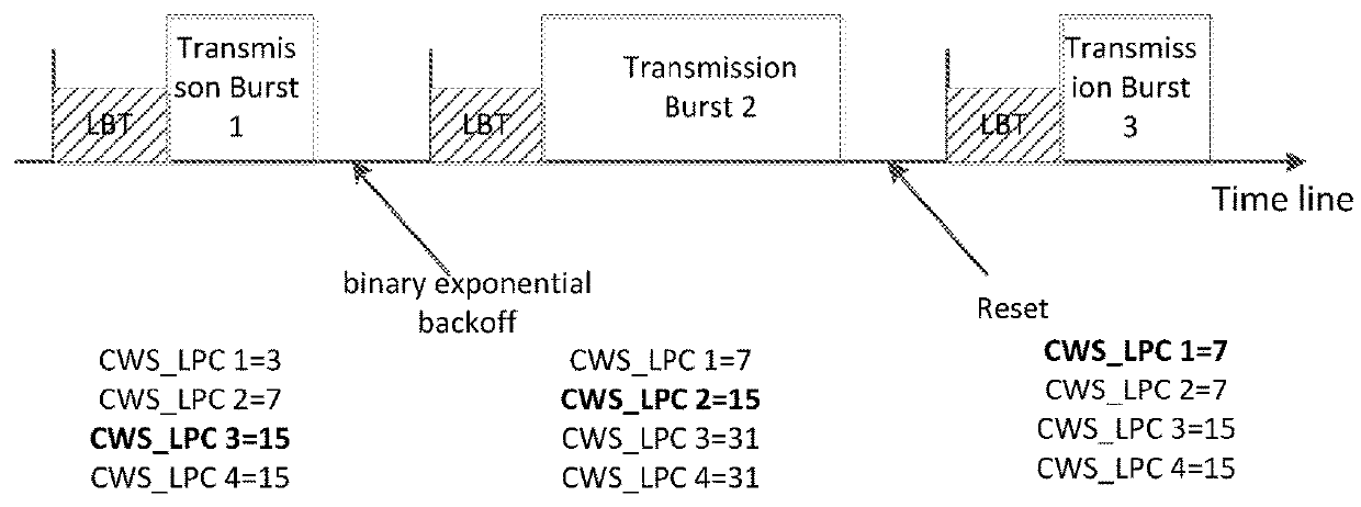 Method of supporting multiple QOS in a listen-before-talk operation