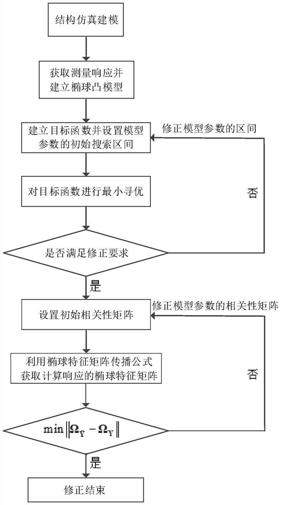 An Interval Model Modification Method Considering Correlation for Gear Assembly