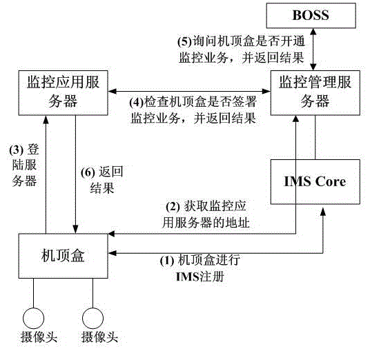 A home video surveillance system based on digital TV set-top box and ims system