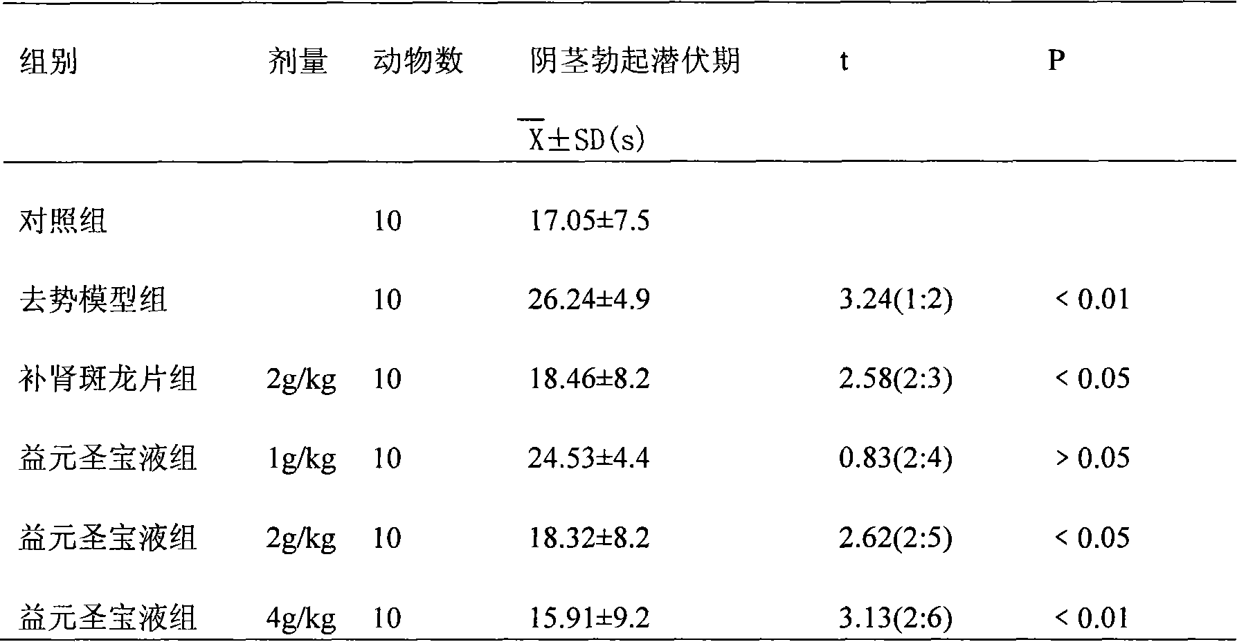 Medicament with function of nourishing kidney, warming Yang, preserving essence and benefiting element and method of producing the same