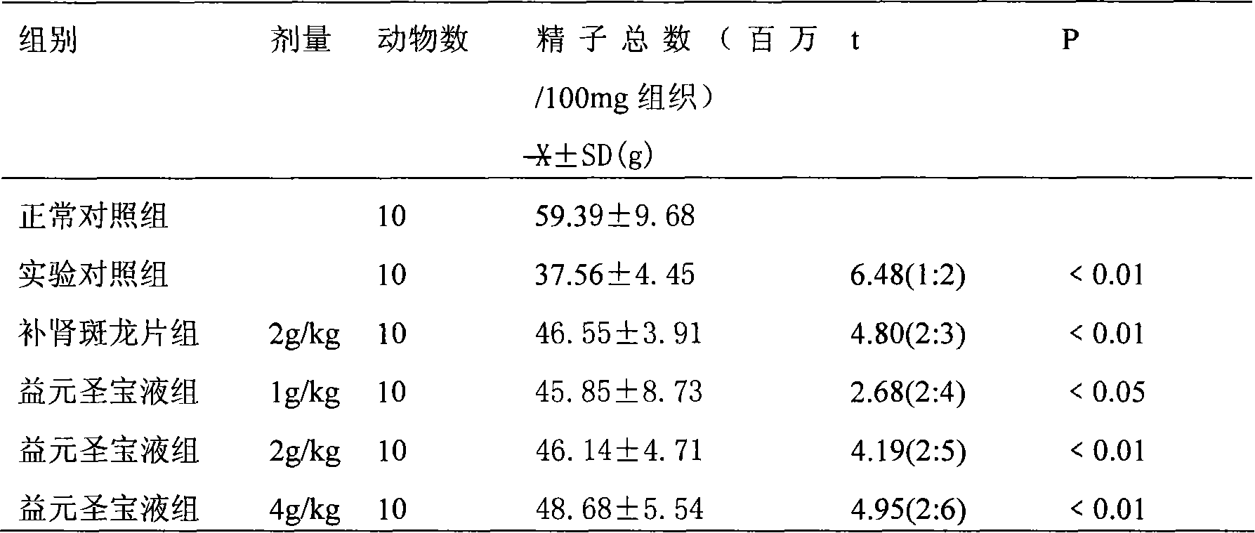 Medicament with function of nourishing kidney, warming Yang, preserving essence and benefiting element and method of producing the same