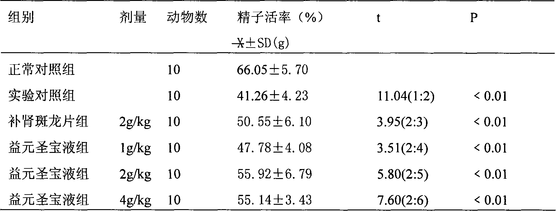 Medicament with function of nourishing kidney, warming Yang, preserving essence and benefiting element and method of producing the same