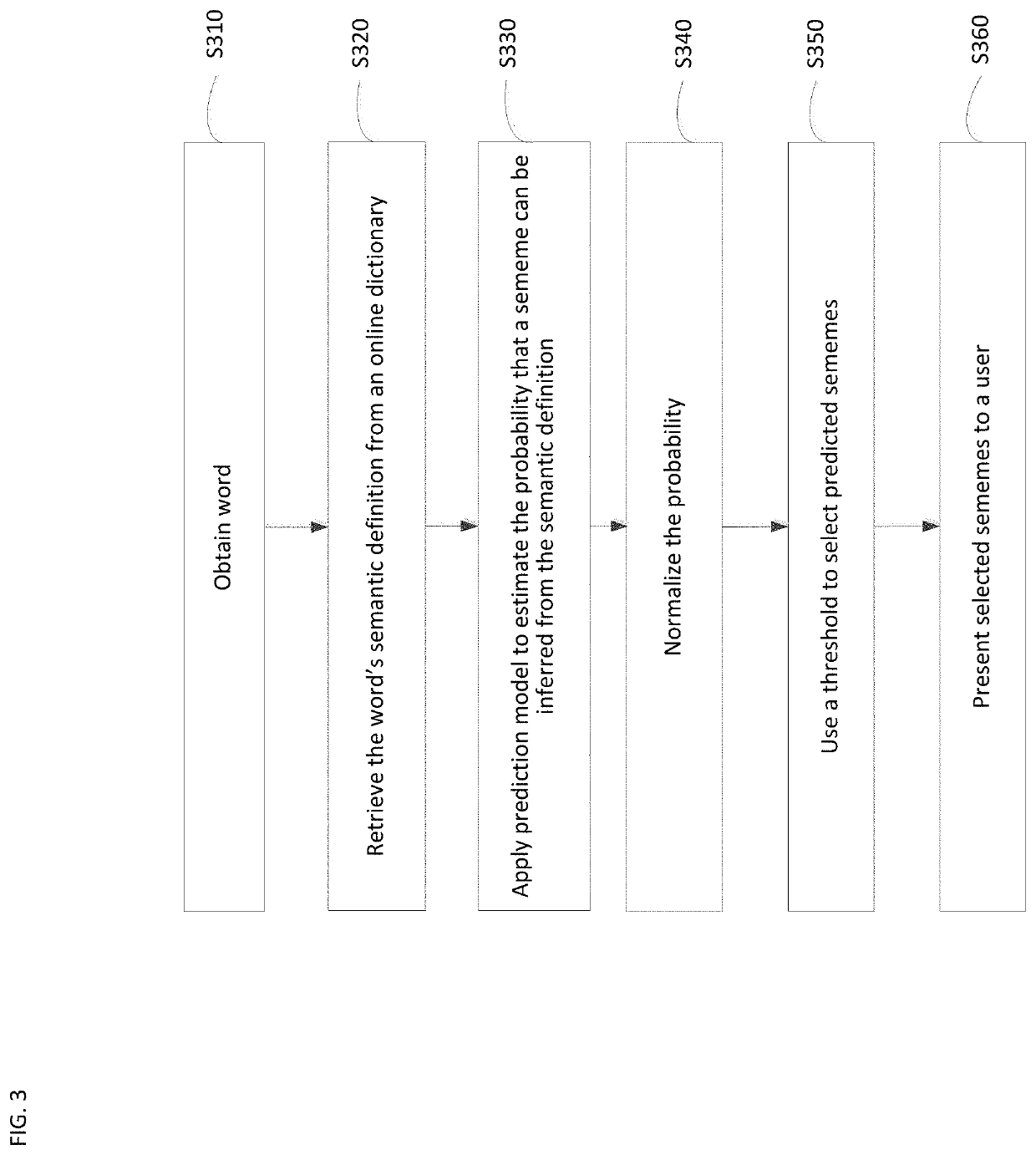 Automatic lexical sememe prediction system using lexical dictionaries