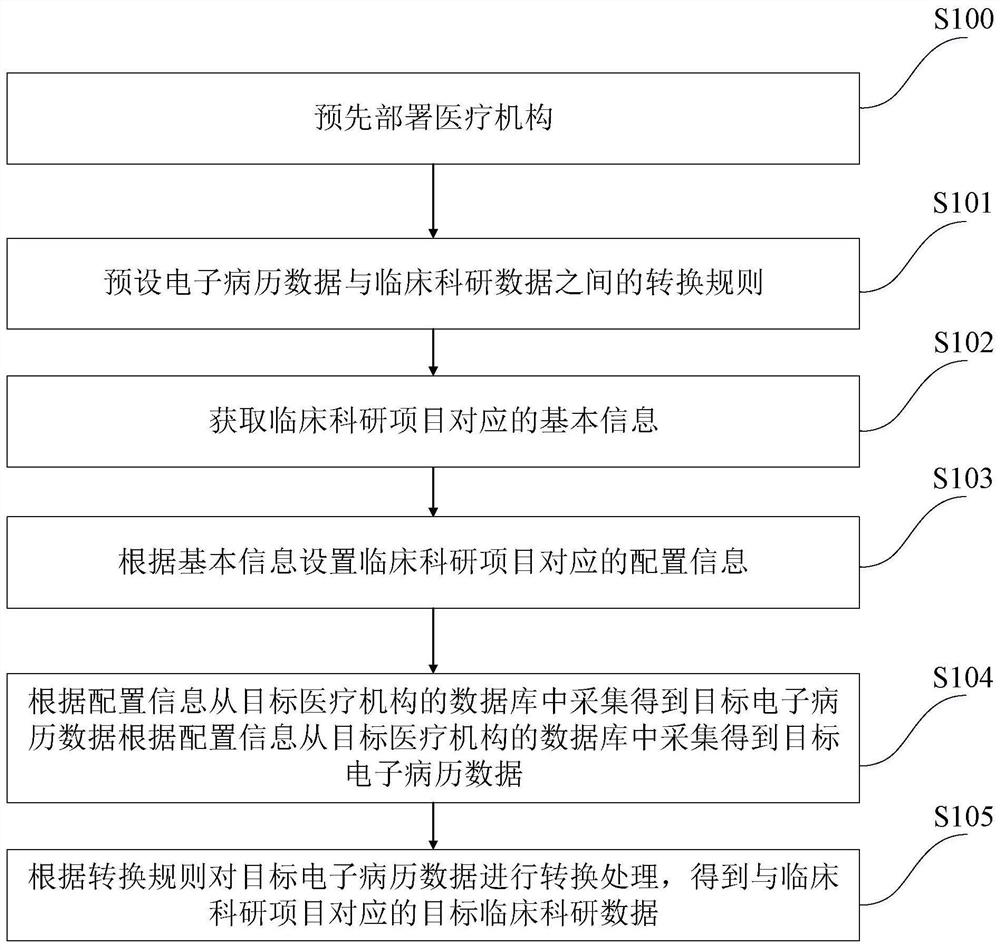 Method and system for collecting clinical scientific research data