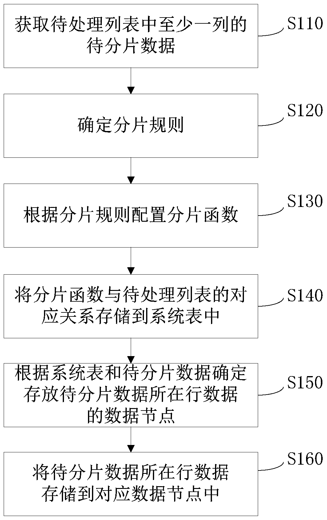 User-defined data fragmentation method, device and equipment based on distributed database