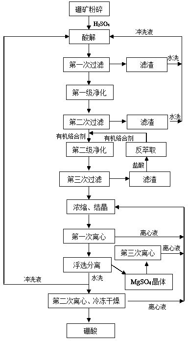 Method for preparing boric acid from boron ore