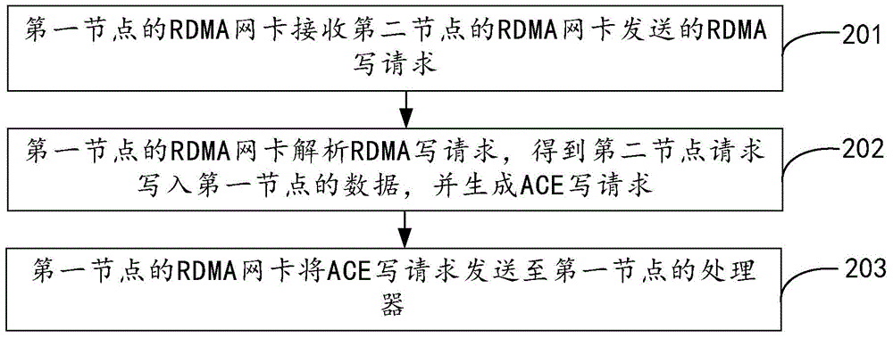 RDMA-based data transmission method and RDMA network cards