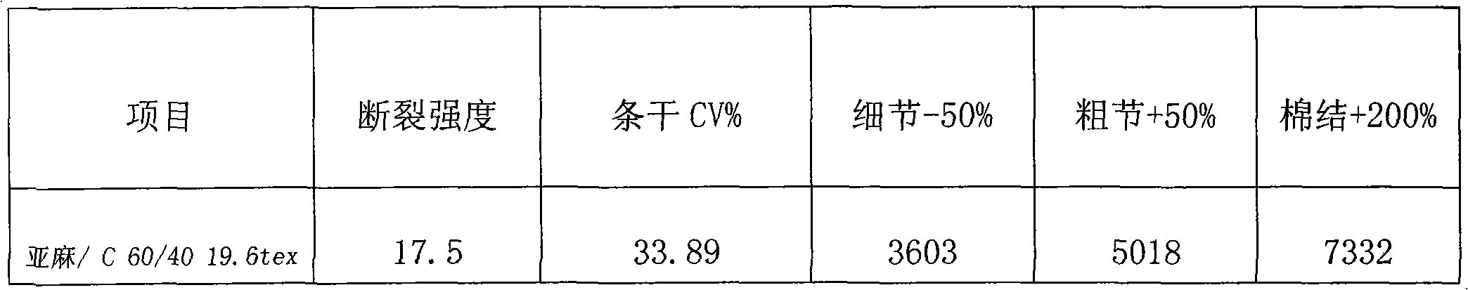 Blended yarn of flax fibers and cotton fibers and preparation process thereof