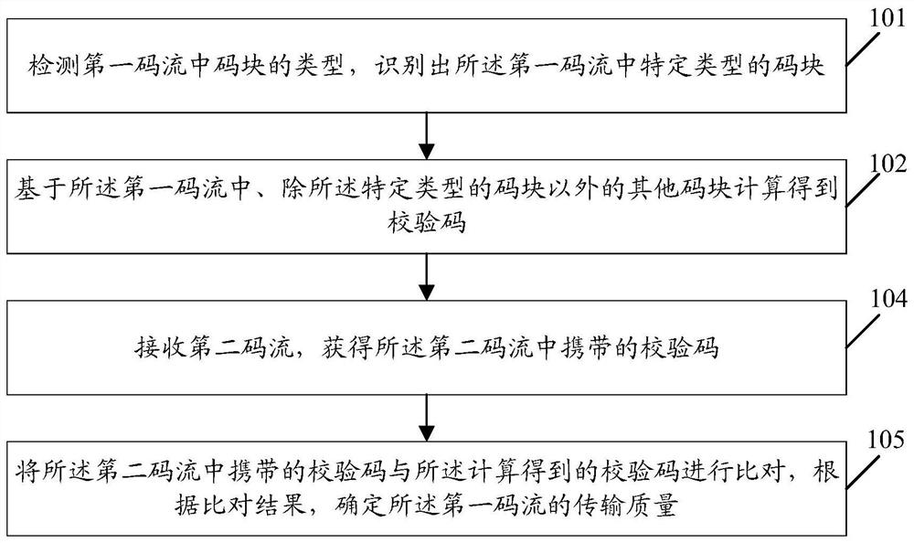 Check code processing method and device, electronic equipment and storage medium