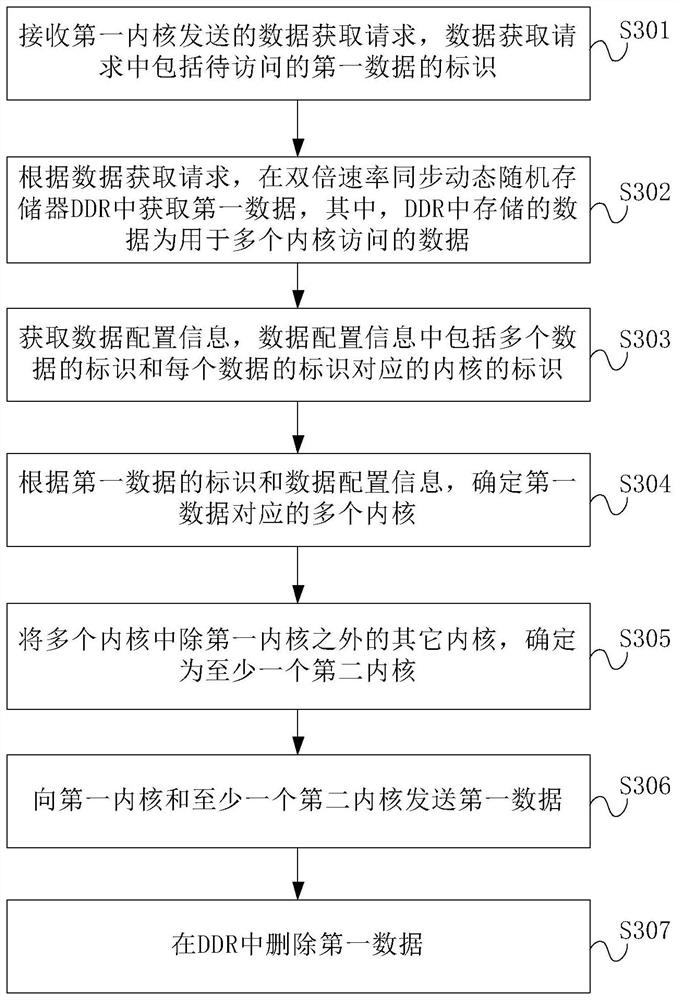 Data access method and device