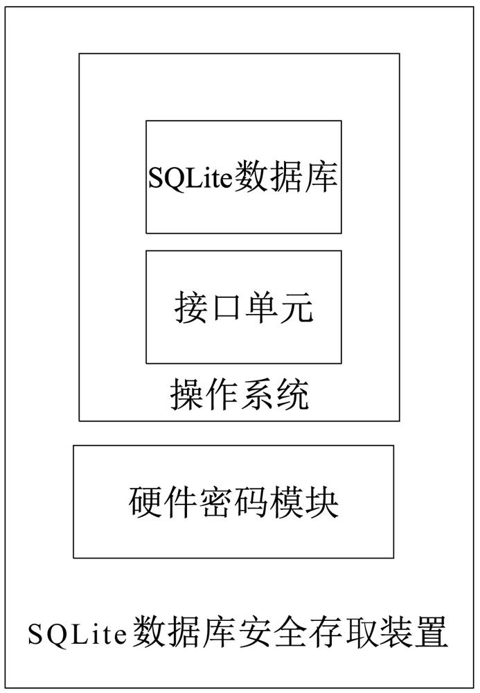 A method and device for securely accessing sqlite database files