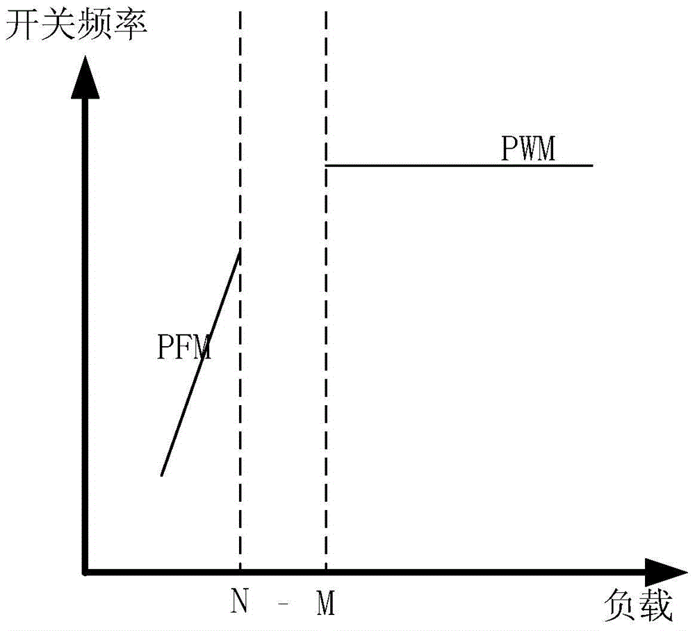 A Control Loop System for Multi-mode Digital Switching Power Supply