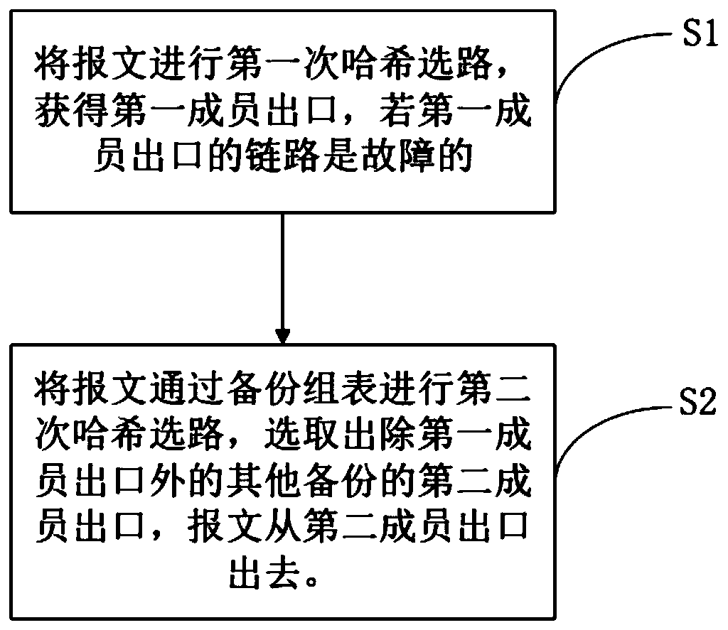 Method and device for realizing load balancing