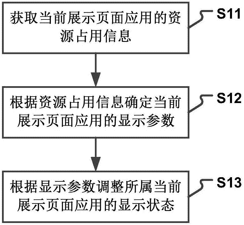 Resource occupation display method and device
