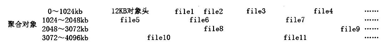 A Storage System Based on Distributed Cluster