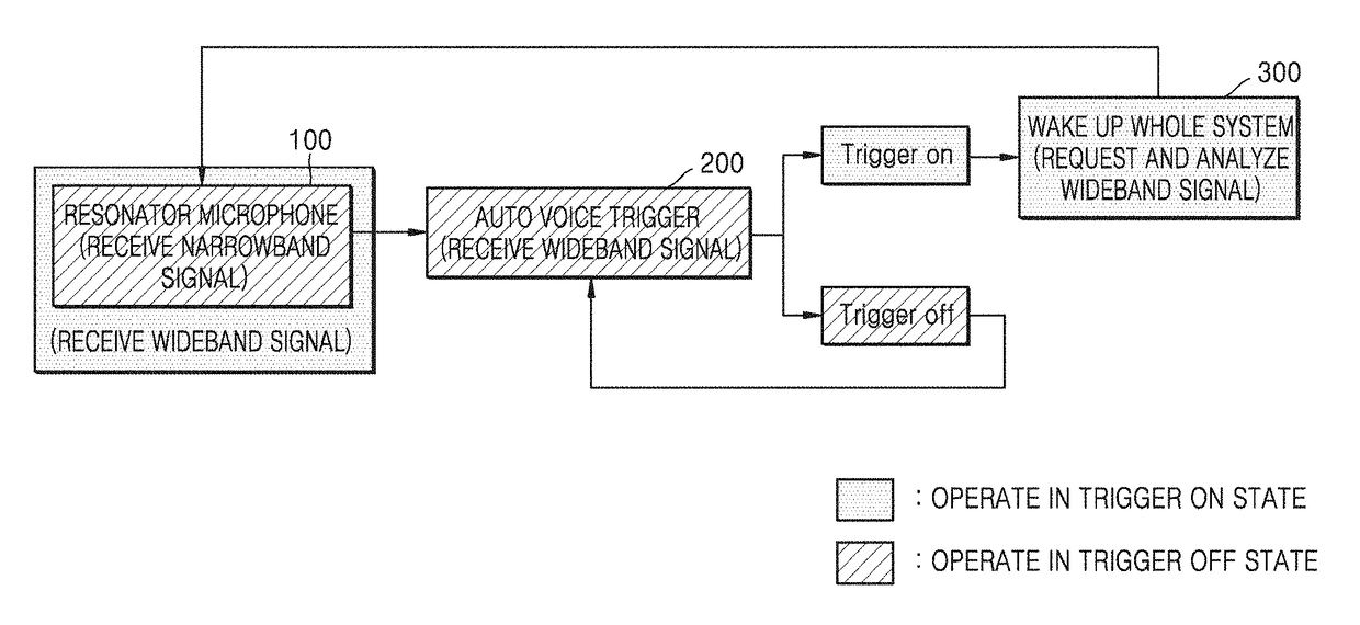Auto voice trigger method and audio analyzer employing the same