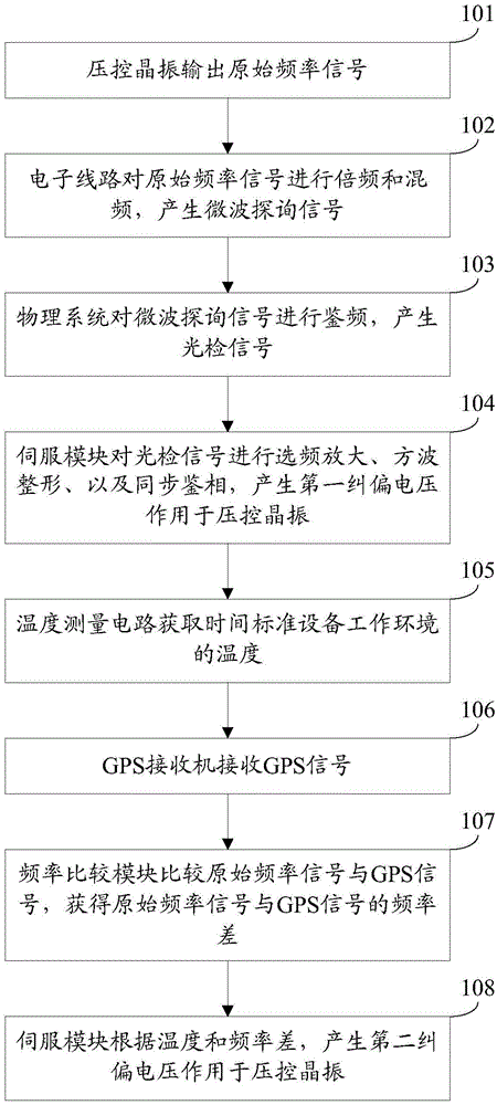 Control method for time standard equipment and time standard equipment