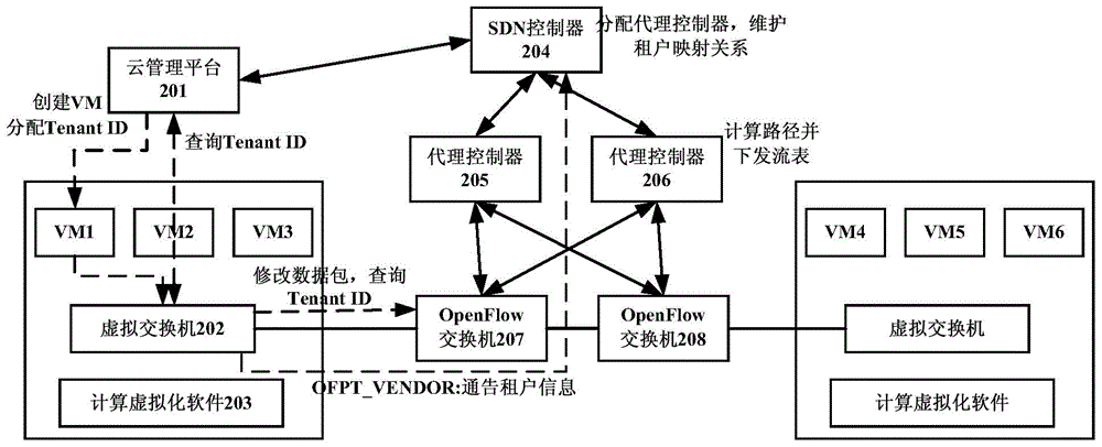 Tenant dividing method in SDN network, device and SDN network system