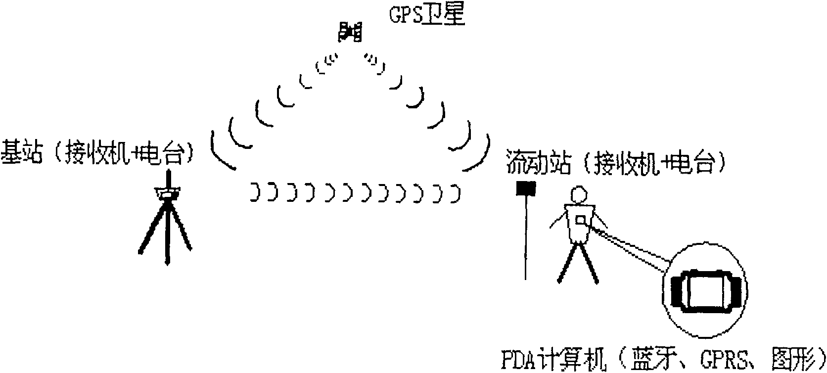 Civil construction engineering GPS-RTK measurement integrated PDA device