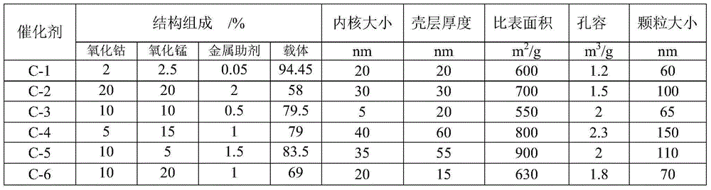 Catalyst for directly manufacturing low-carbon olefin through nuclear shell type synthesis gas and preparation method and application