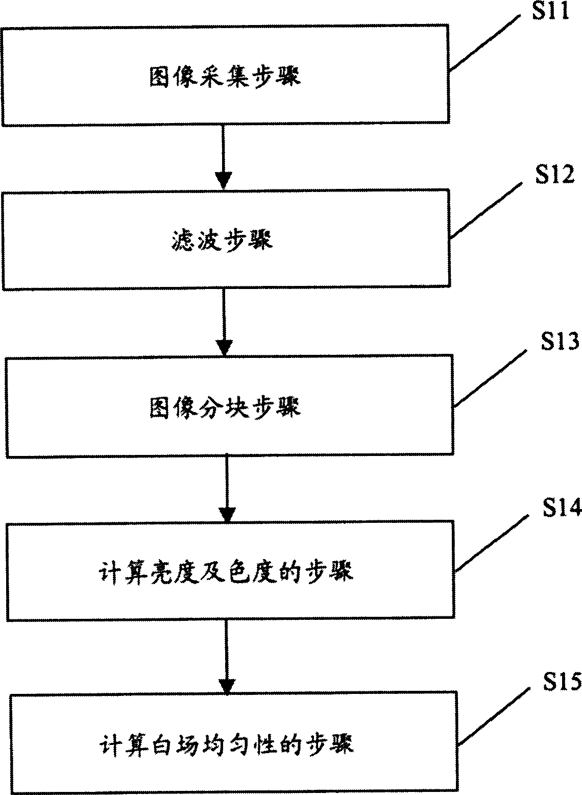 Chromatic display unit white field homogeneity testing method and system