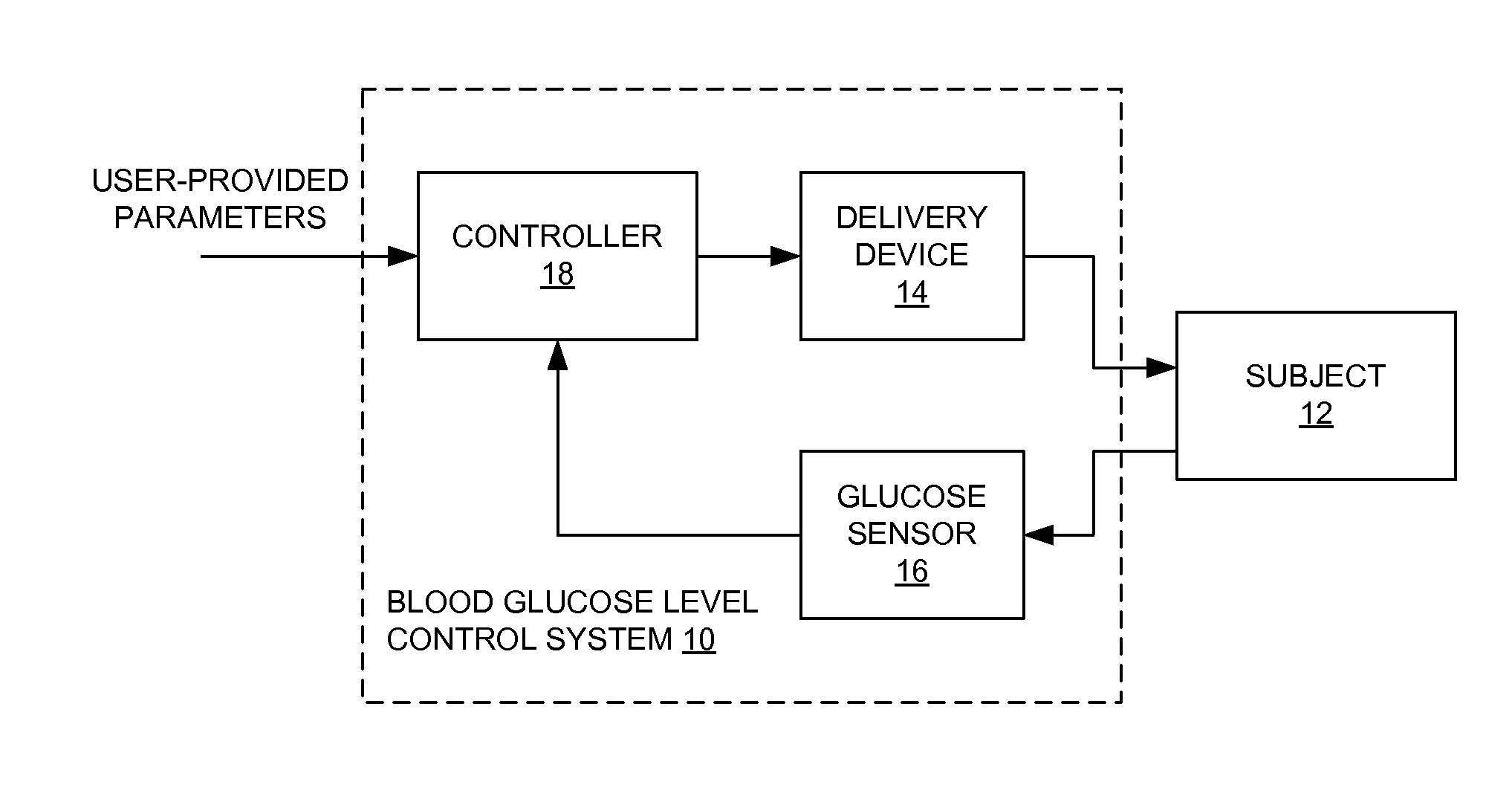 Fully automated control system for type 1 diabetes