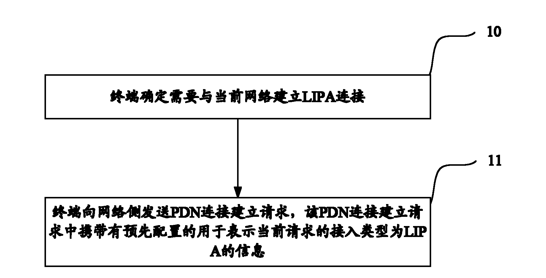 Method, system and equipment for establishing LIPA connection