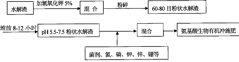 Production method of amino acid bio-organic fertilization fertilizer