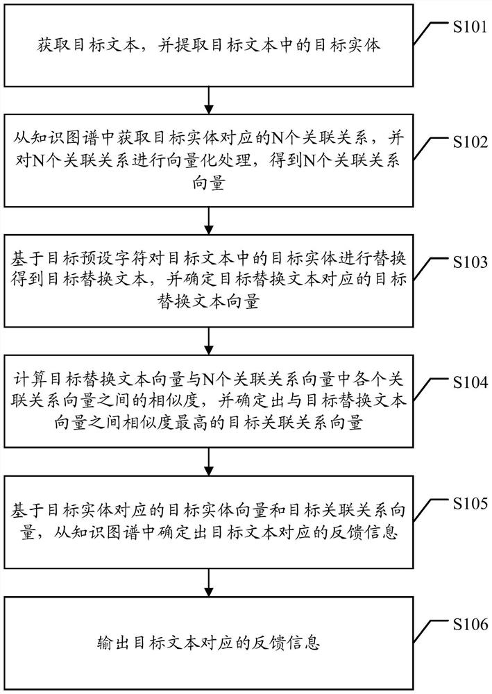 Information feedback method and device based on knowledge graph, terminal and storage medium