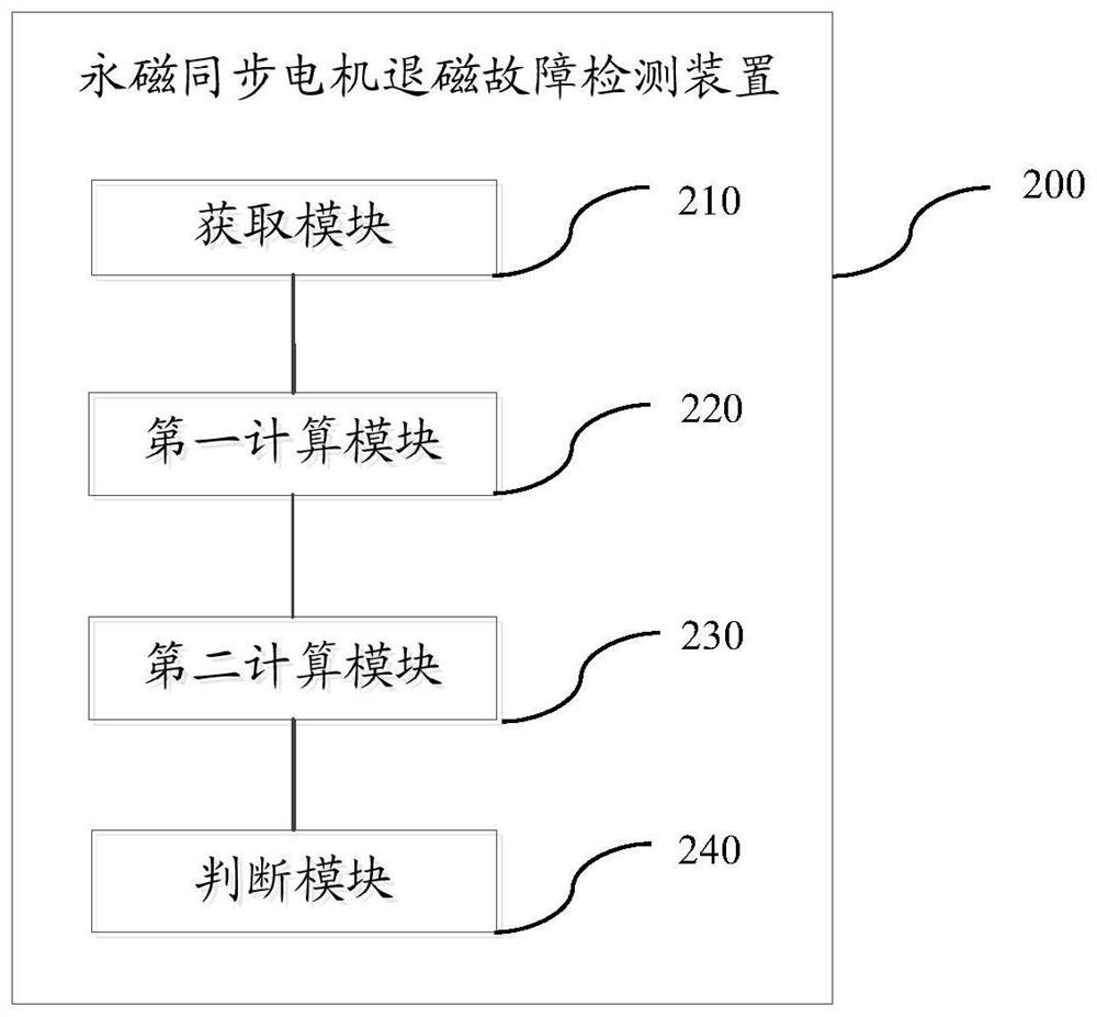 Permanent magnet synchronous motor demagnetization fault detection method and device, and automobile