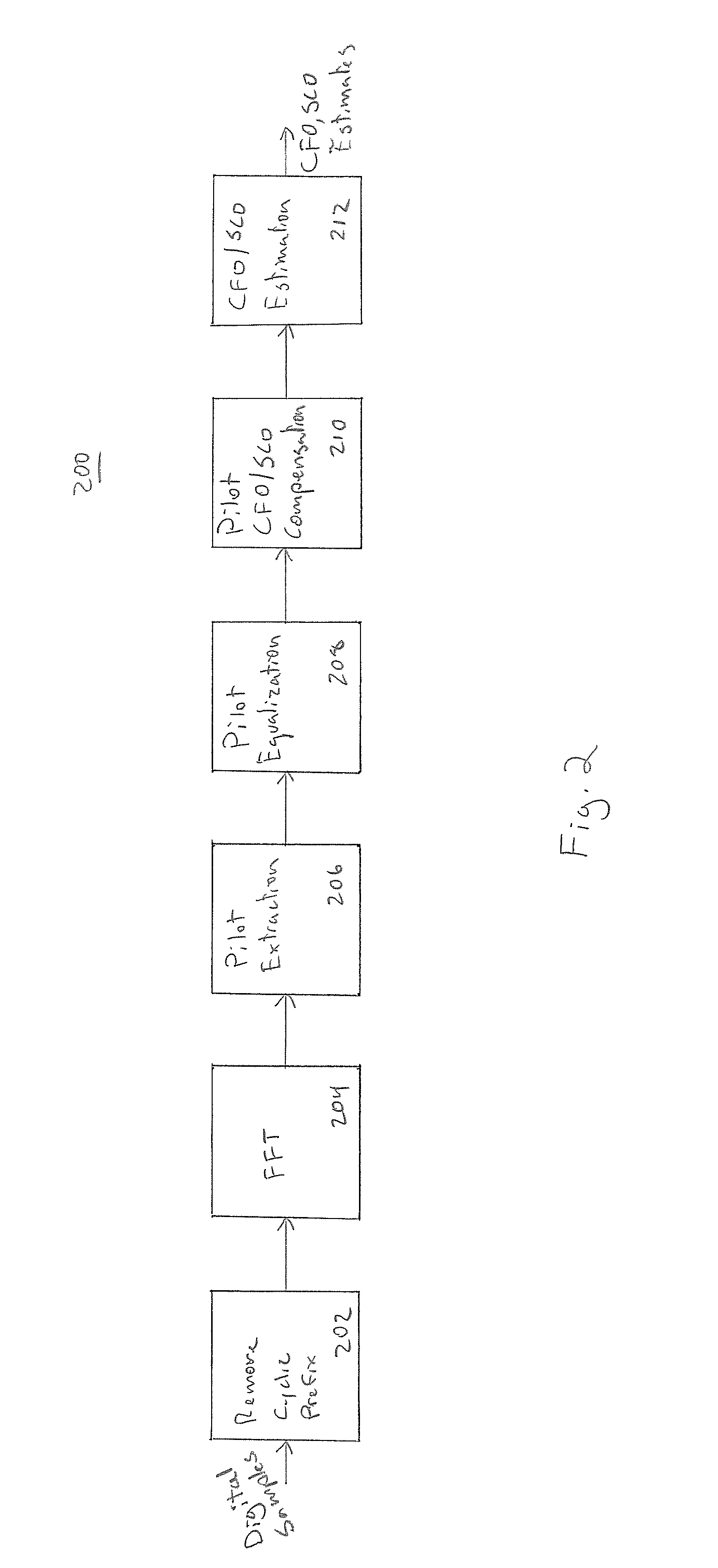 Estimation and compensation for carrier frequency offset and sampling clock offset in a communication system