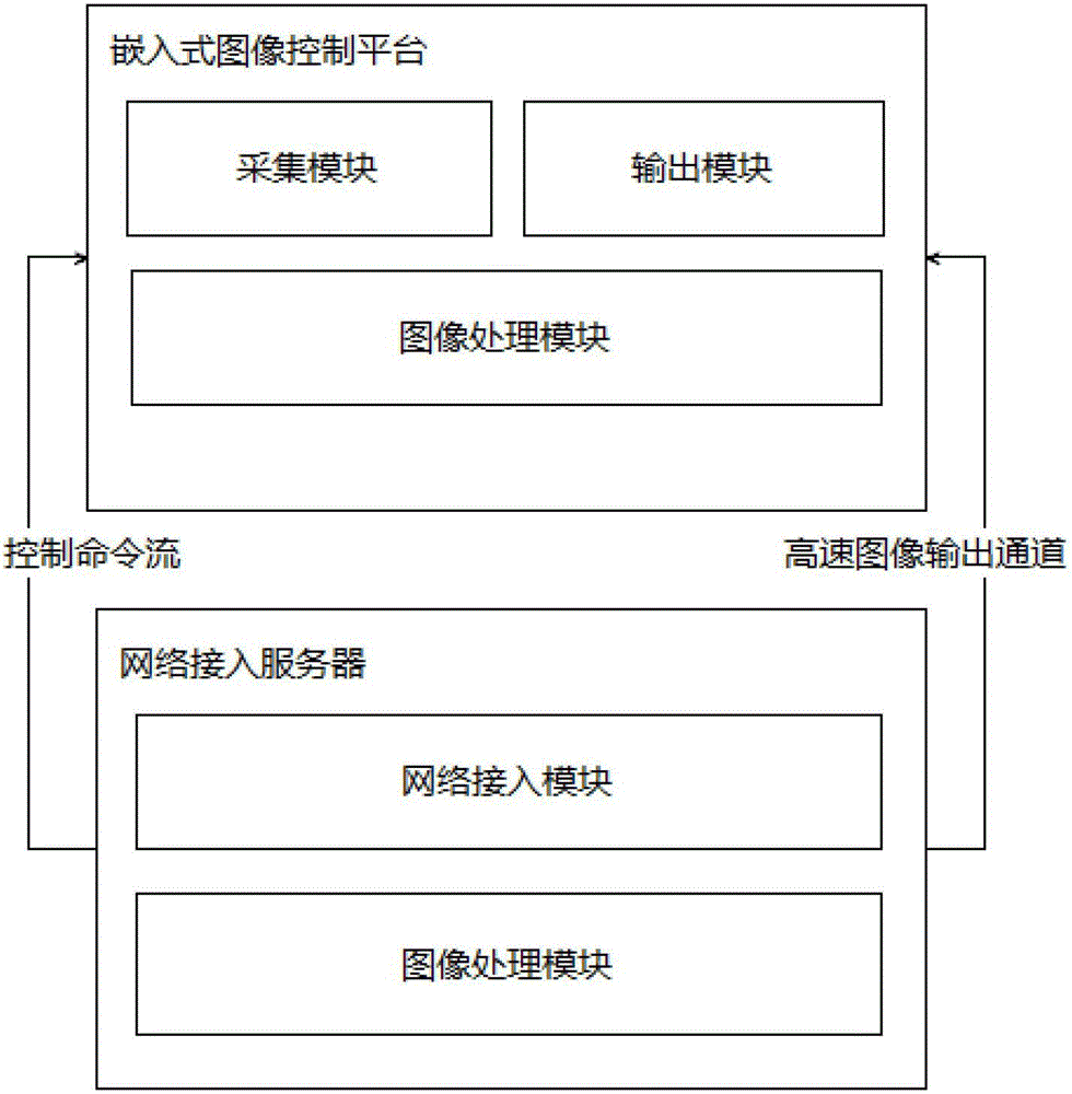 Connection system and connection method for computer base map signal of embedded image control platform