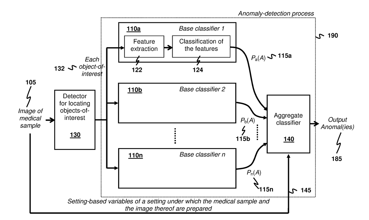 Anomaly Detection for Medical Samples under Multiple Settings