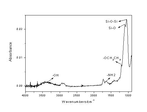 Preparation method of self-assembly silanization of pure titanium metal surface