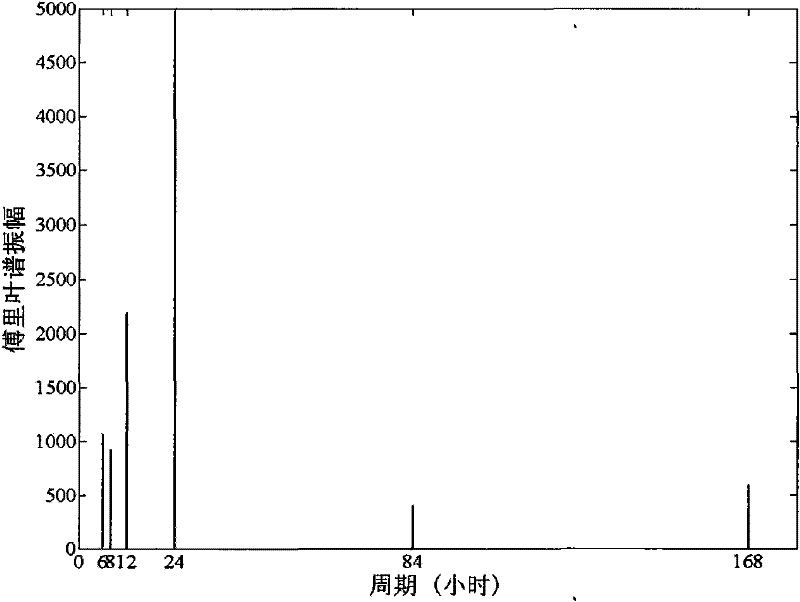 A Multi-step Prediction Method of Mobile Communication Traffic