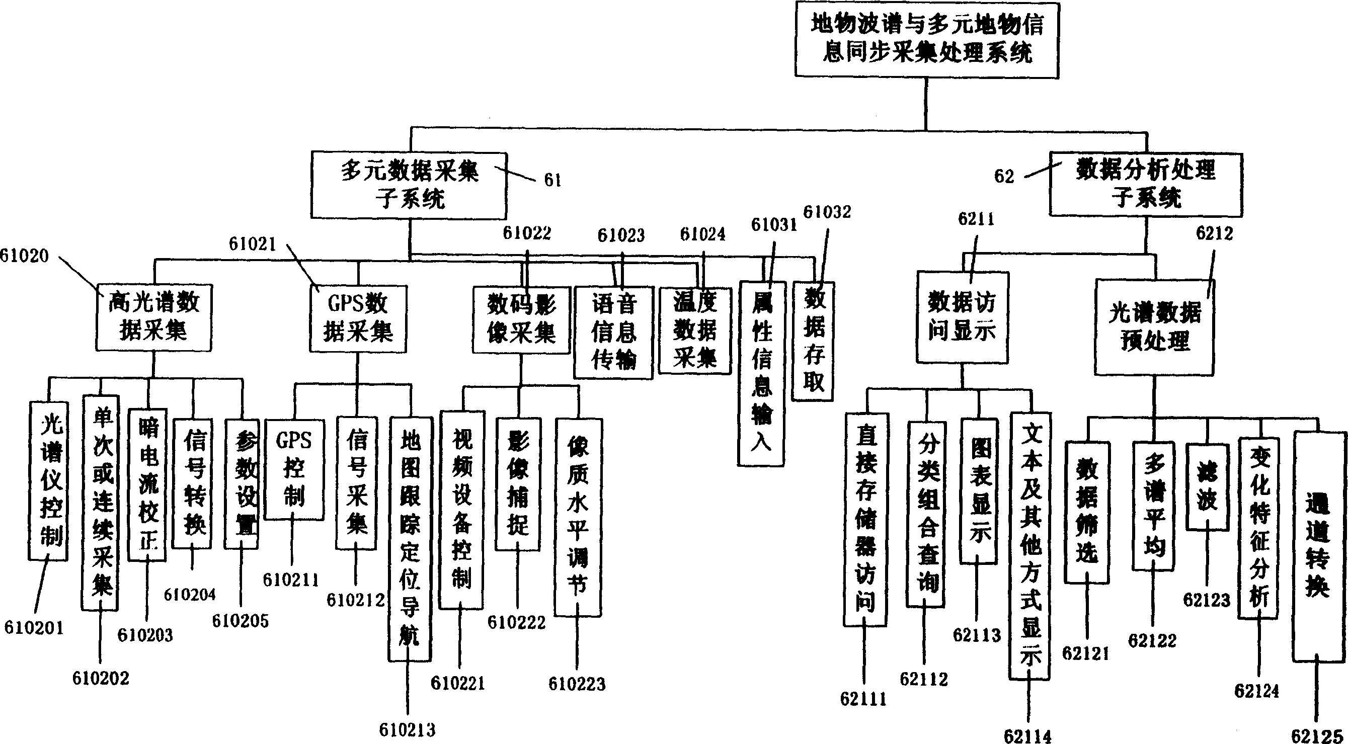 Synchronous colelcting and processing system for culture wave spectrum and poly culture information