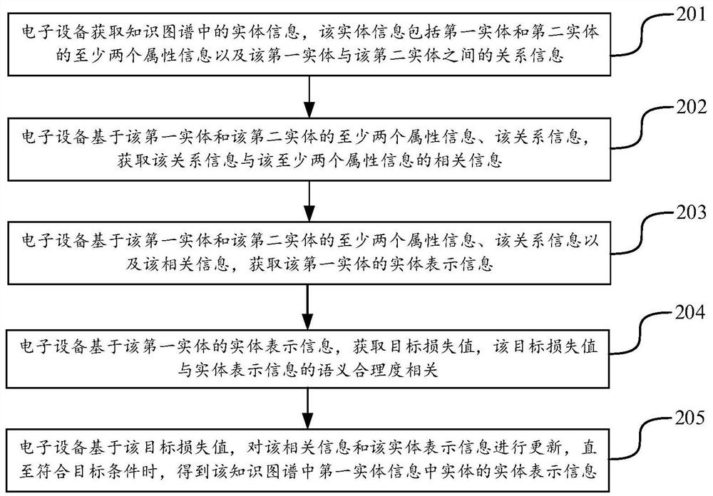 Data processing method and device, equipment and storage medium