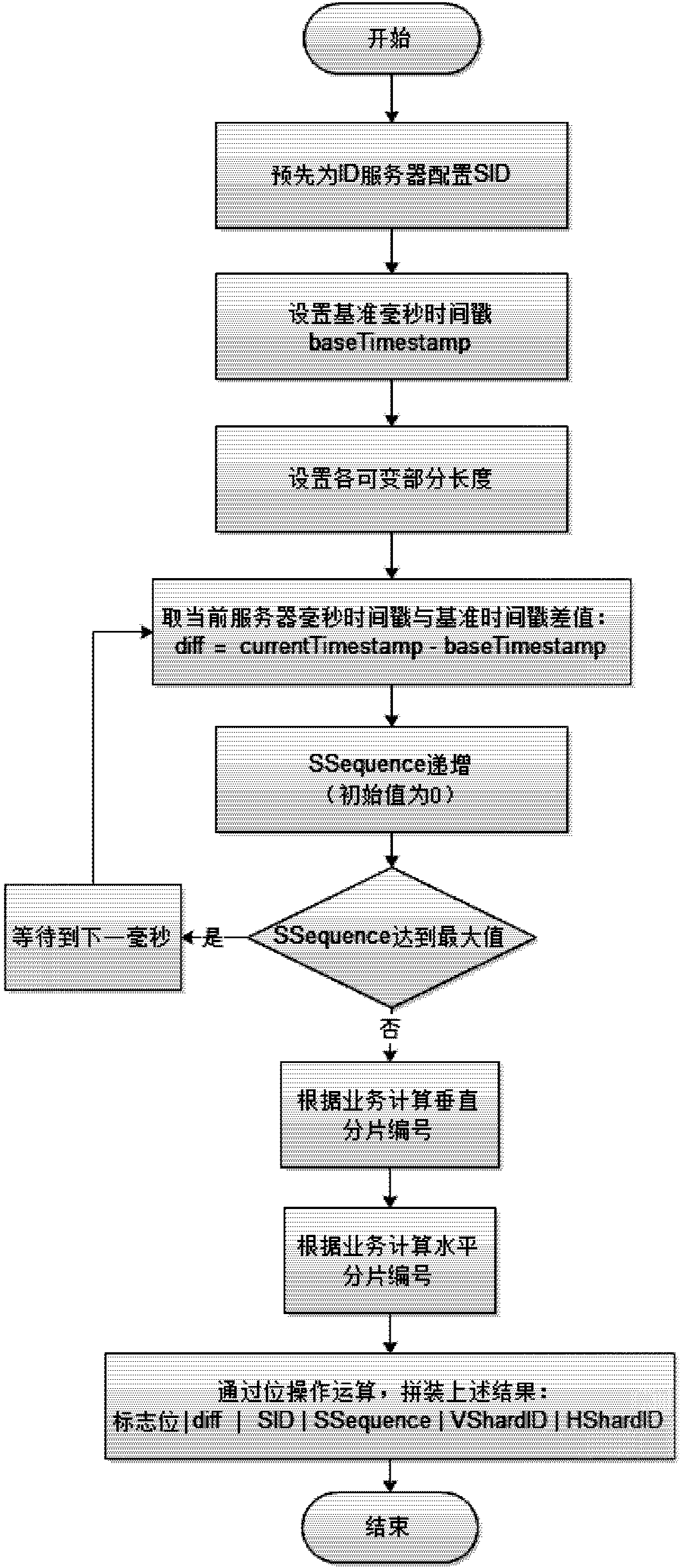 Method and apparatus for generating global unique ID