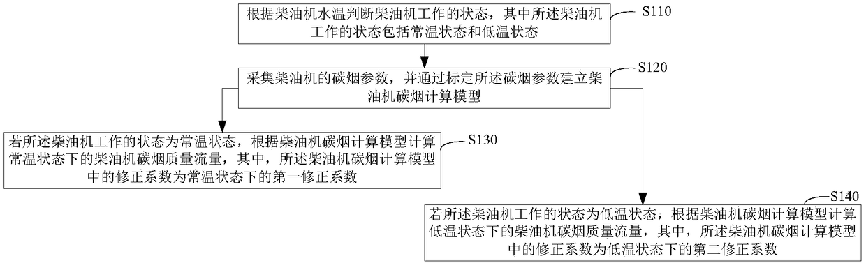 Method and device for calculating carbon black value of diesel engine