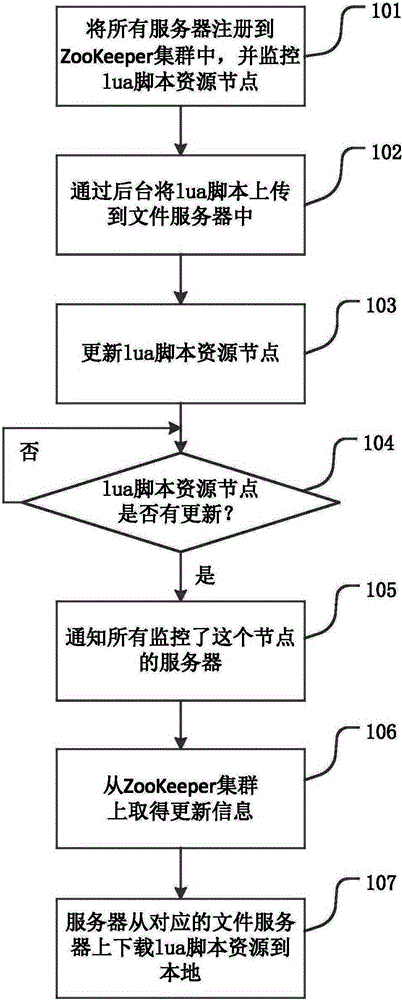 Script hot updating method and system