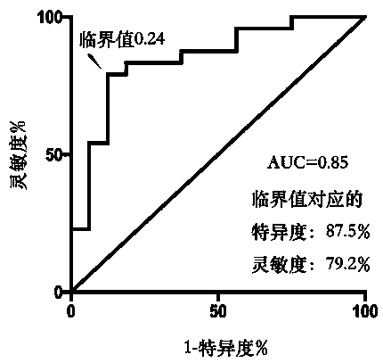 Method for predicting platinum chemosensitivity of ovarian cancer patient by combining serum glycosylation modification with CA125