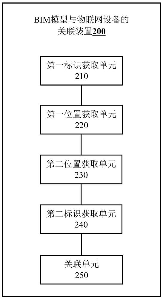 Method and device for associating building information model with Internet of Things equipment and mobile terminal