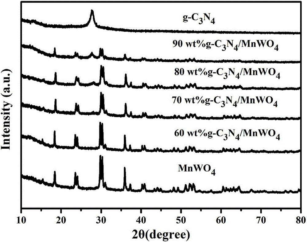 Method of preparing MnWO4/g-C3N4 heterojunction composite photo-catalyst