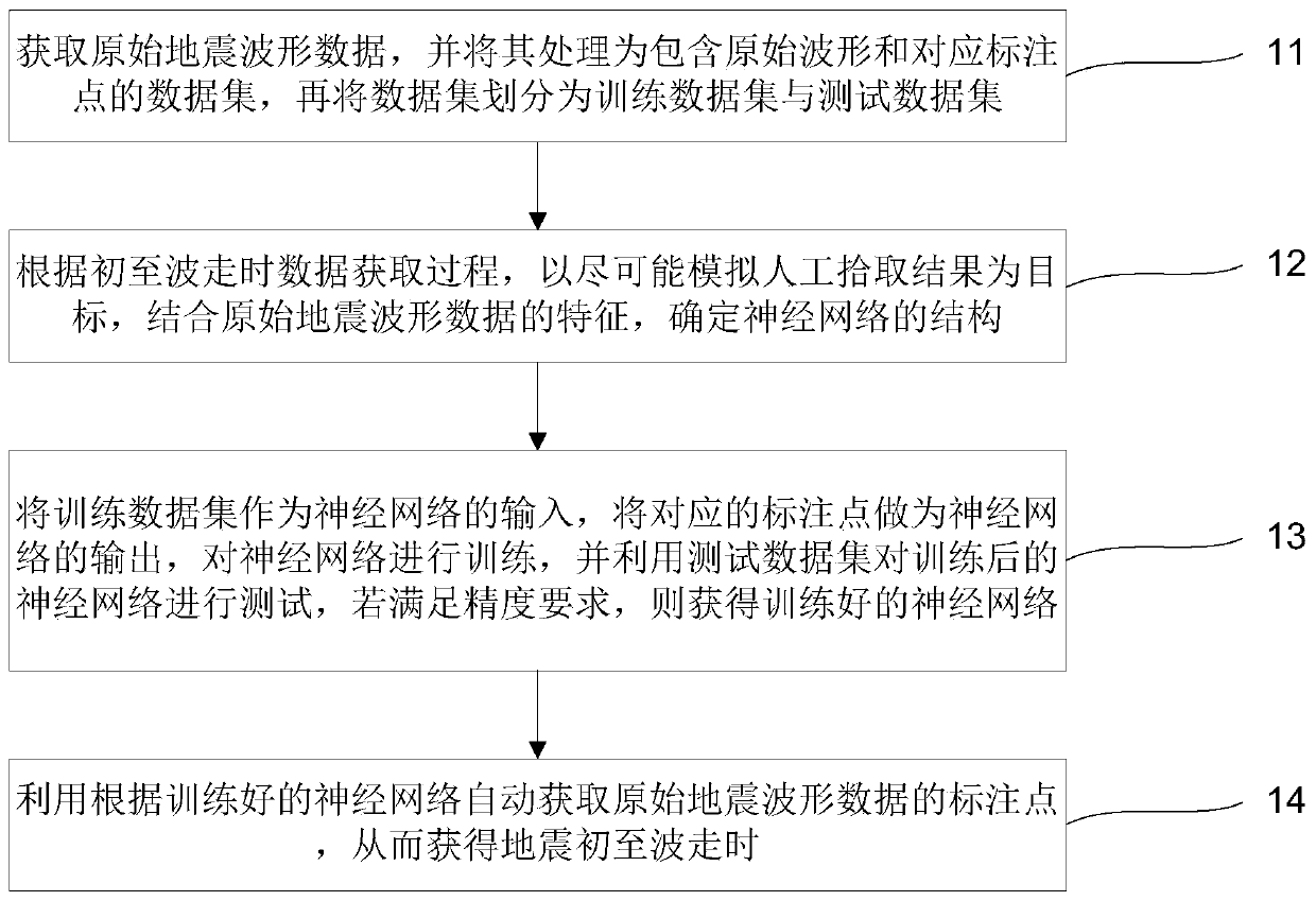 A Neural Network-Based Approach to Acquire the Travel Time of First Arrival Waves of Earthquakes