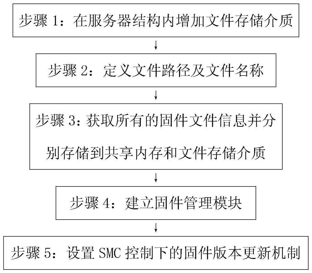 A method for server stateless firmware version management