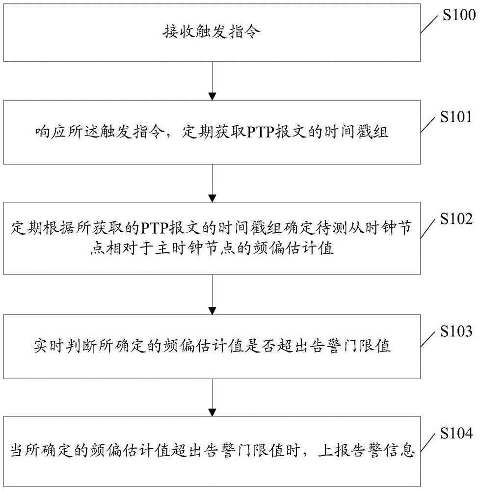 Frequency offset monitoring method and frequency offset monitoring device based on time synchronization network